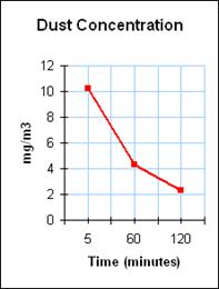 Dust Concentration